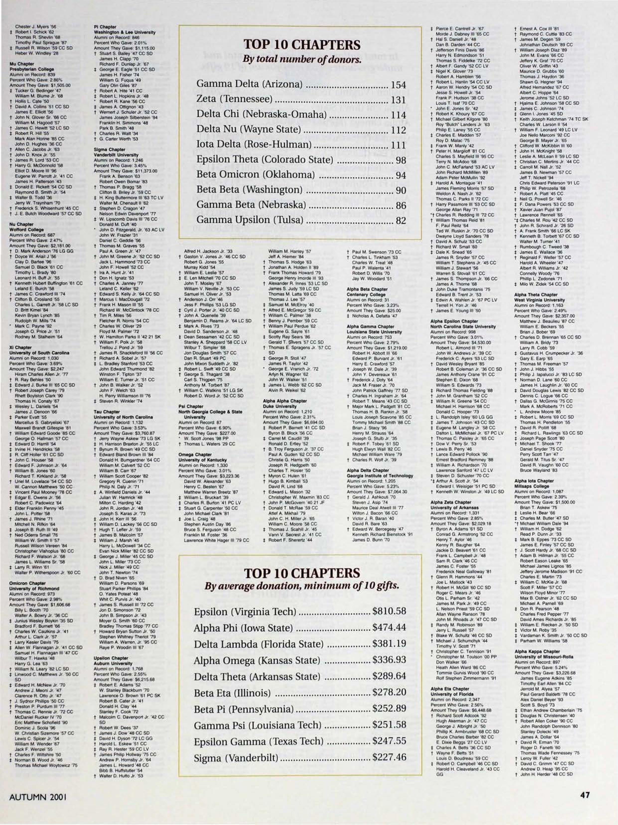 Top 10 Chapters by Total Number of Donors